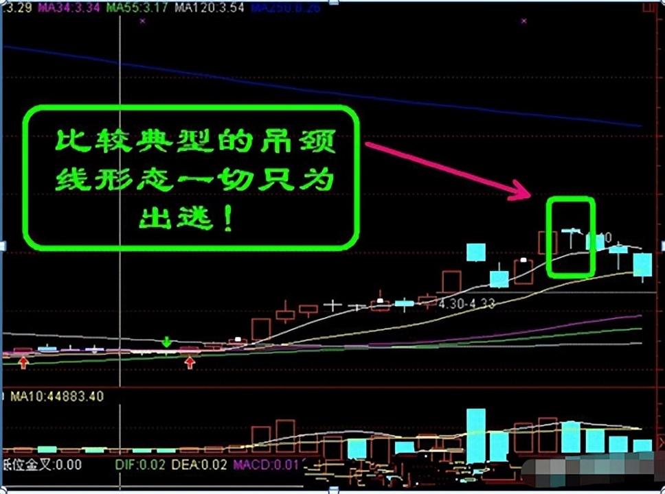 老股民的箴言:一旦出现"高位吊颈线",表明主力已经开始出逃了