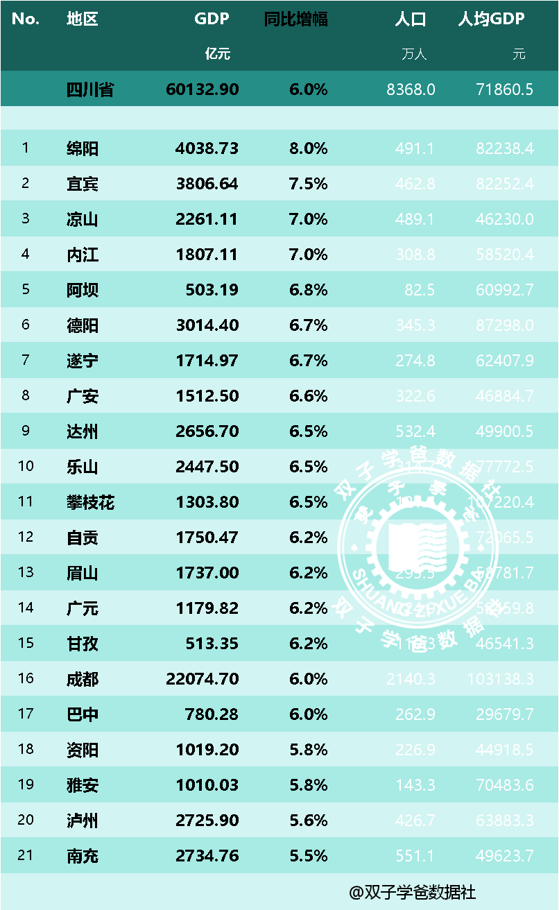2023四川省各市gdp数据出炉,成都gdp是第二名的5倍
