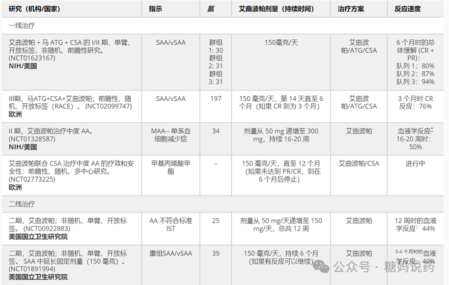 让患者重获新生!艾曲波帕治疗再生障碍性贫血(aa)疗效显著!