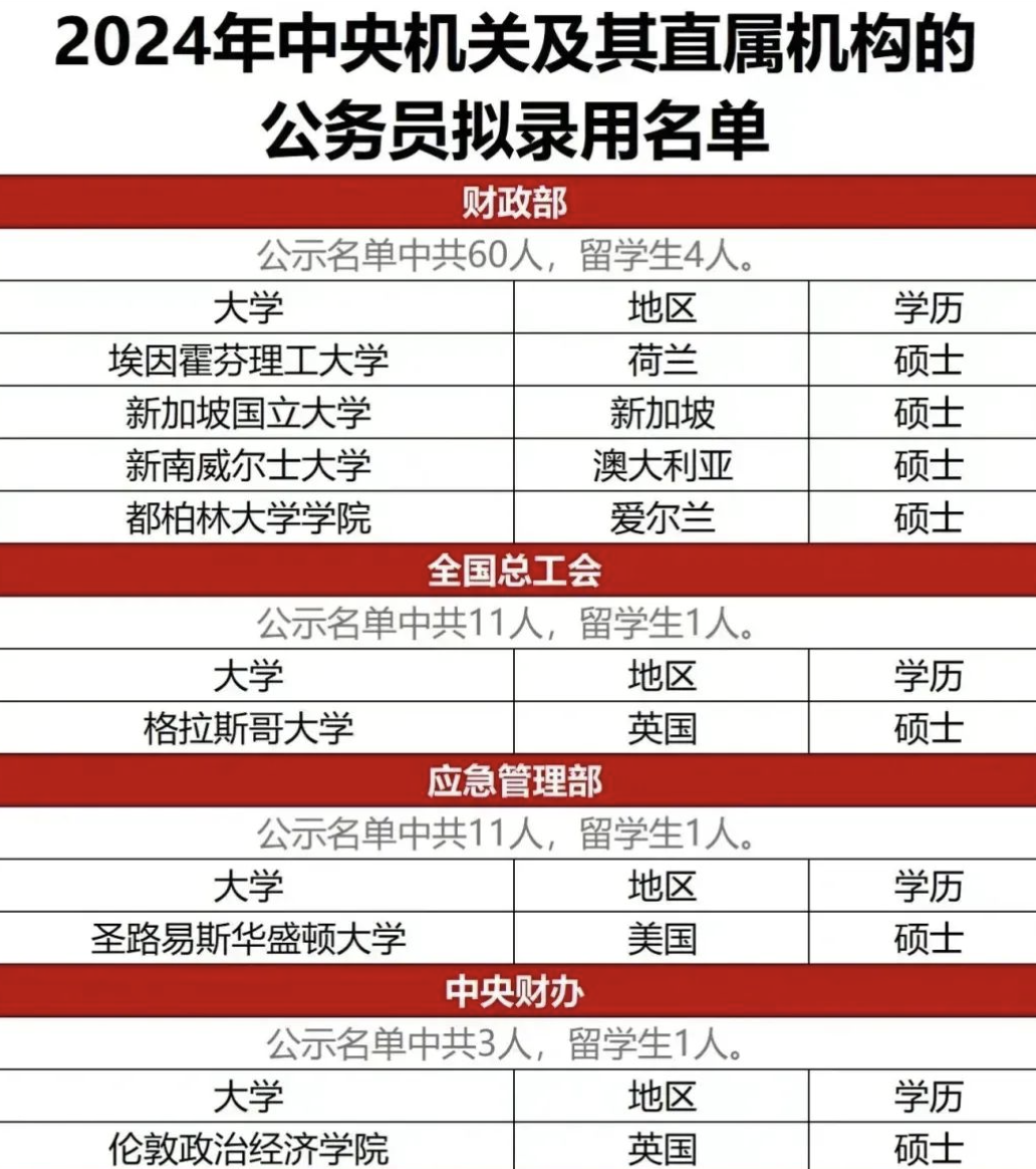 澳洲留学生回国当公务员!名单发布!澳八大毕业被抢着要:太羡慕