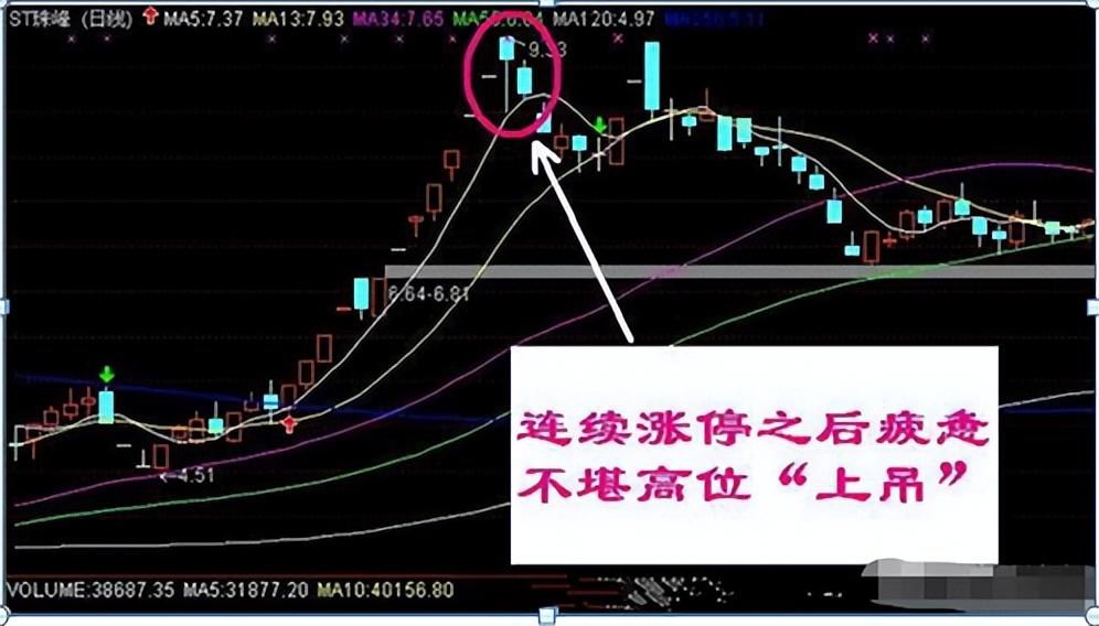 老股民的箴言:一旦出现"高位吊颈线",表明主力已经开始出逃了
