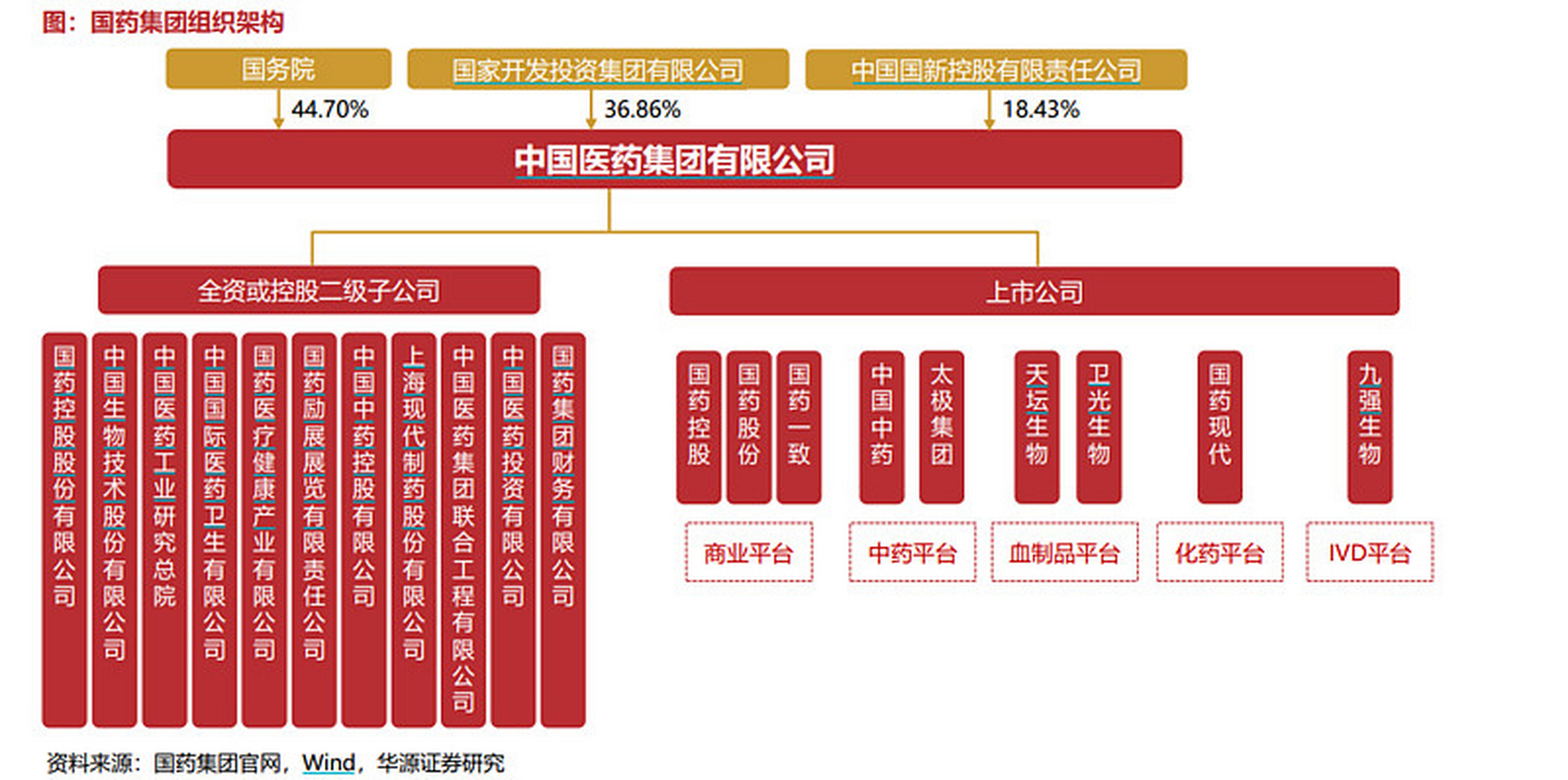 国药集团组织架构图图片