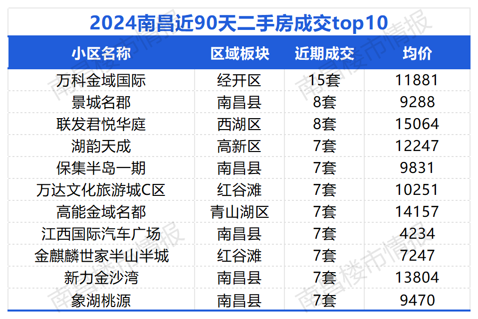 曝光!南昌这种房子最好卖?