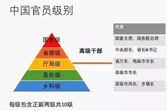 地方副局级和正处级哪个级别高?