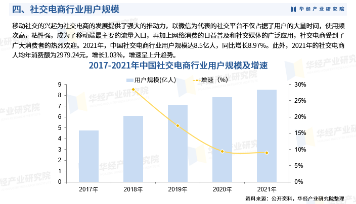 2024年中国社交电商行业深度研究:市场规模,用户规模及融资规模