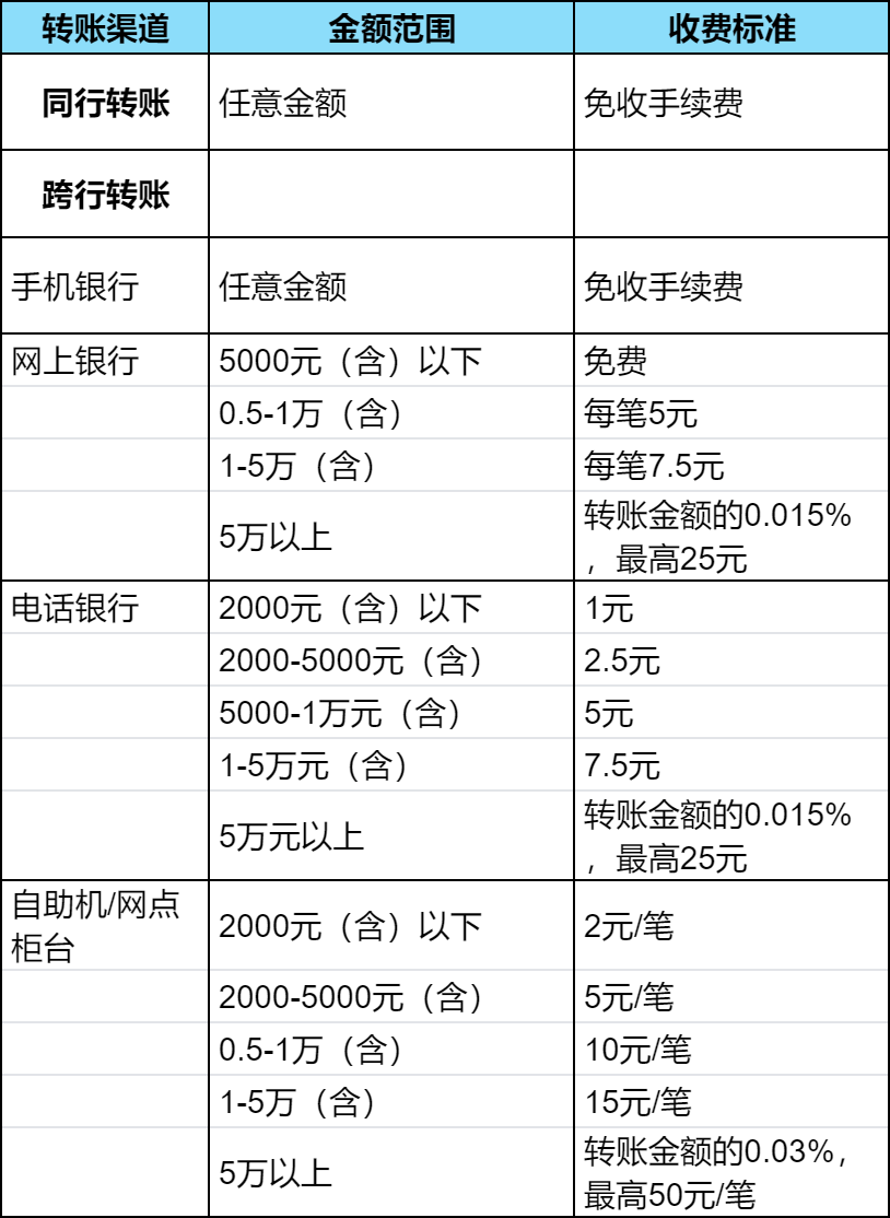银行卡转账手续费是怎么收的?