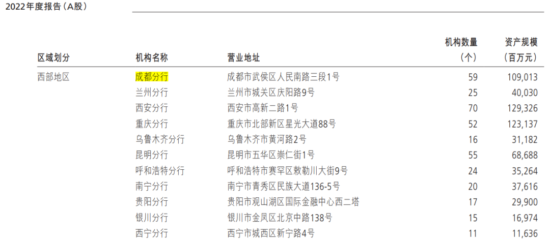 招商银行成都分行,罕见遭受重罚!资产规模西部三城垫底!