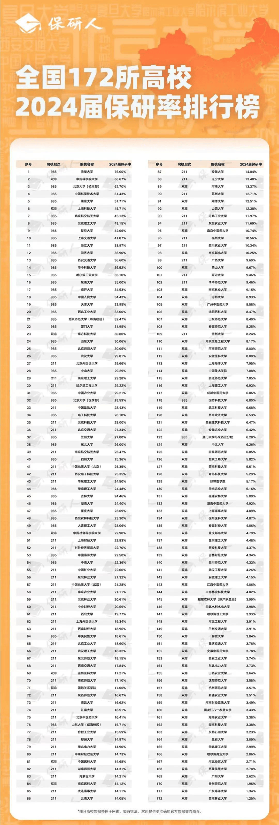 西北地区大学2024届保研率top 10出炉!