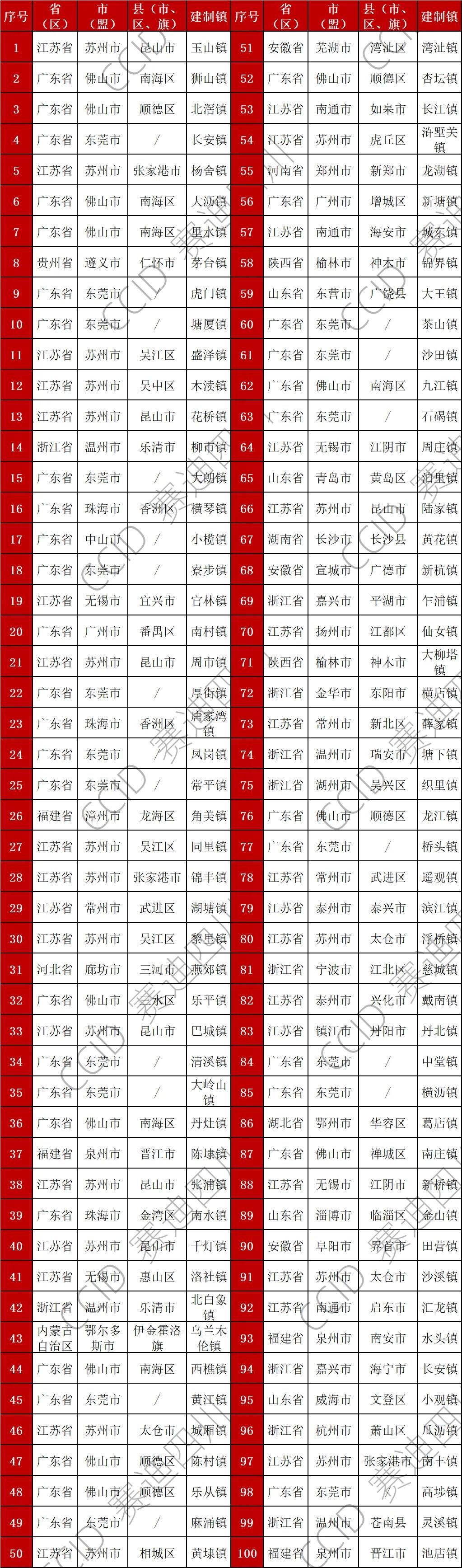 中国百强镇揭晓!温州柳市镇仅排第14,浙江省共入围10个