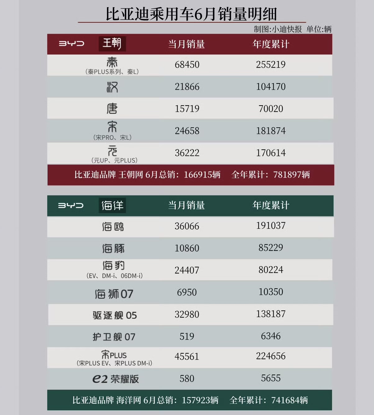 六月份比亚迪销量