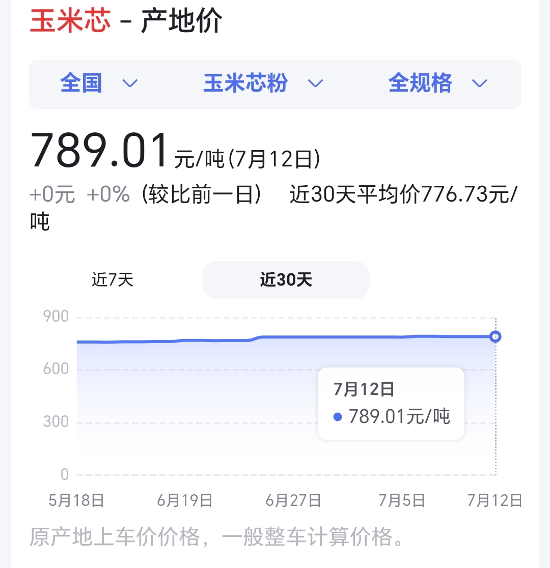 你知道吗,玉米芯能卖一千多块钱一吨,而且用途还相当多?