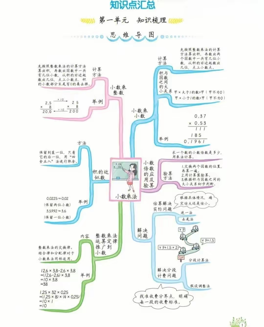 这是五年级上册数学的单元思维导图