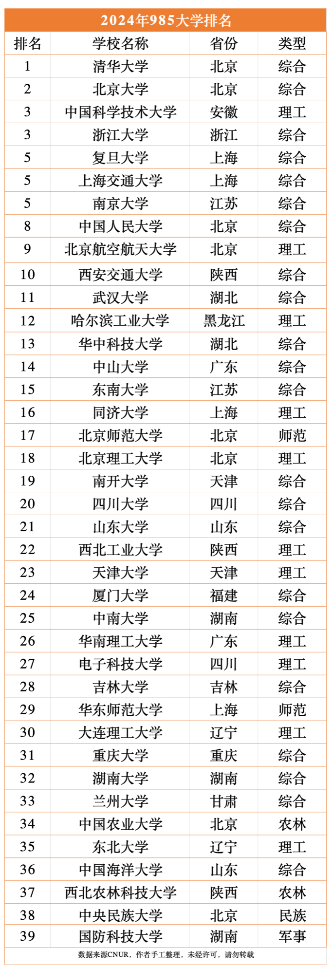 985大学最新排名,文科类高校优势明显武大华科已跌出前10