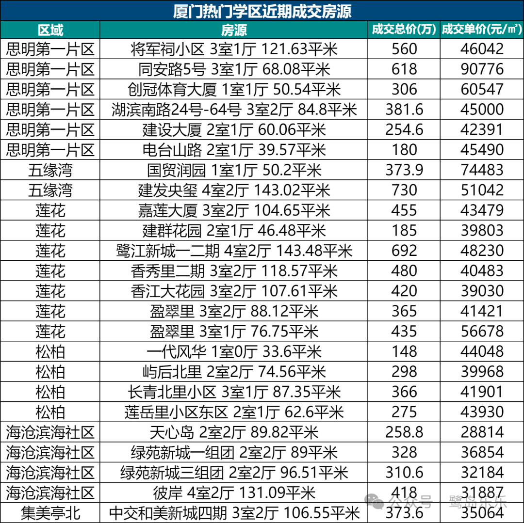 厦门楼市:热门学区房周报