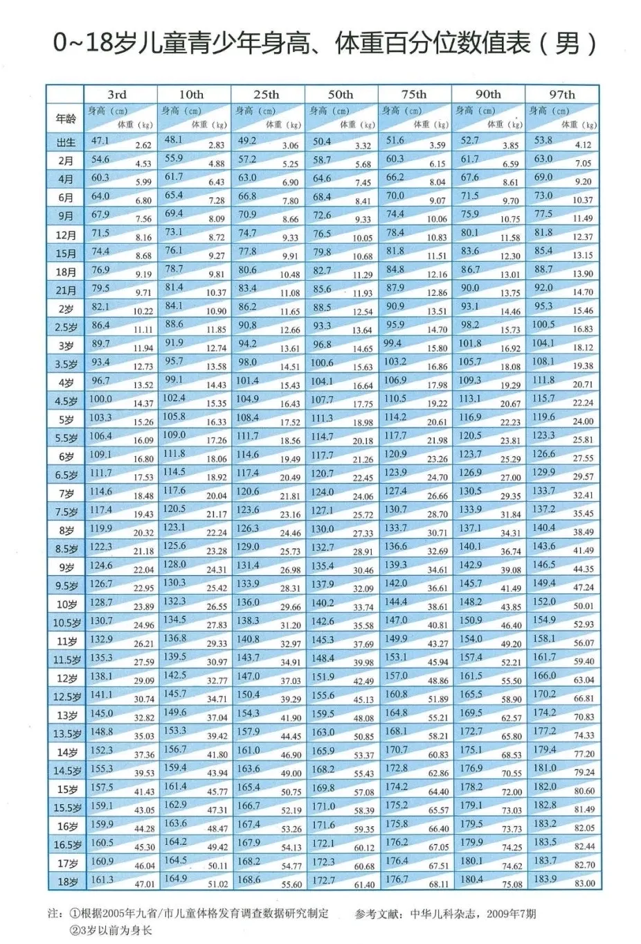 男孩身高标准出炉,10岁没超过1米4就是矮子,你家娃多高