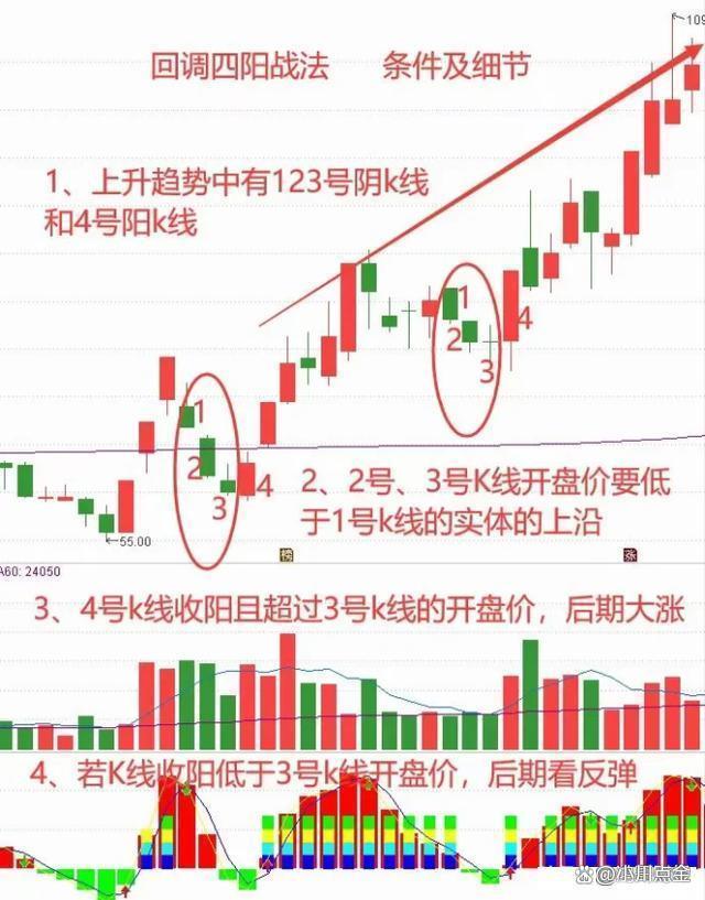 股票阴阳线分析图解图片