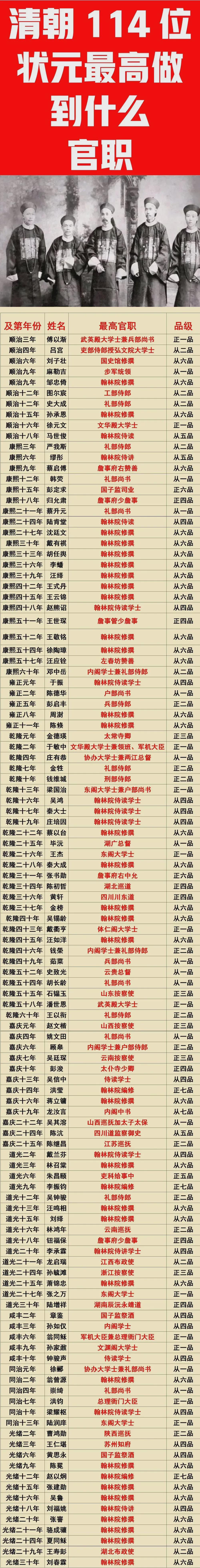如图所示,清朝114位状元的最高职务一览表.最低七品,最高一品.