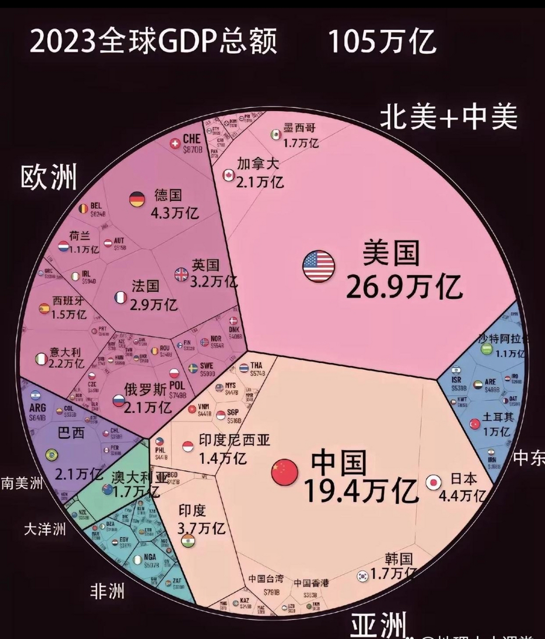 同样是14亿人,中国和印度的2023年gdp差了5倍多,不知道这张图(在网上