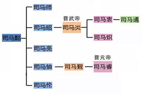 西晋司马氏家谱图图片