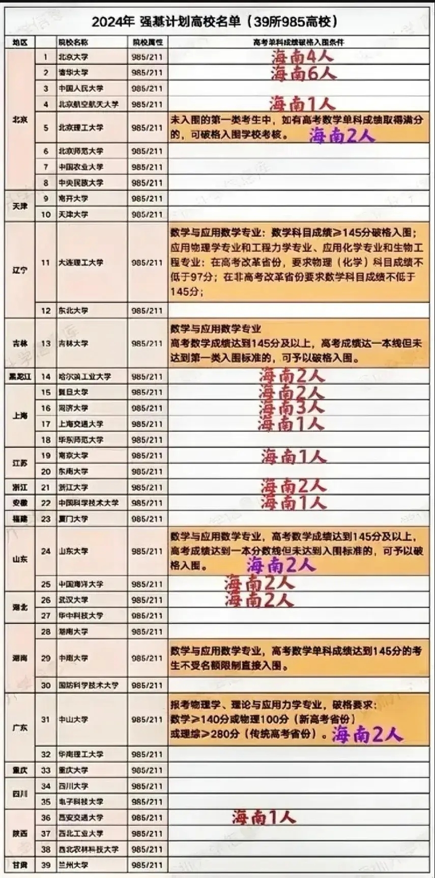 海南中学喜报为海口中学"辟谣":清北人数17人,"夺回"第一!