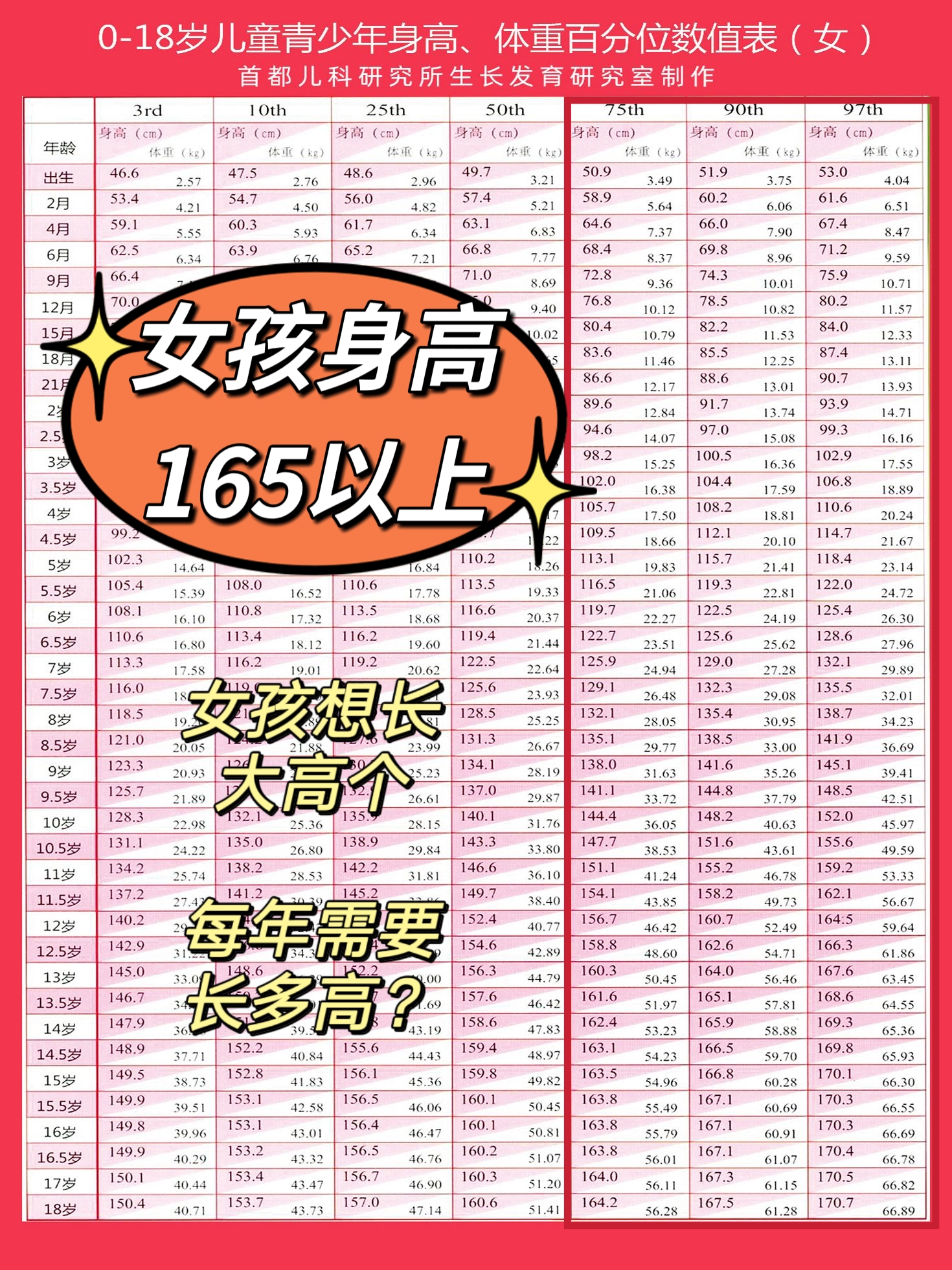 10岁144cm以上 11岁15女生身高马凡氏综合症女性身高女孩身高女童身高