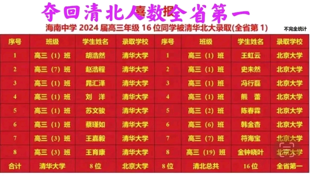 海南中学喜报为海口中学"辟谣":清北人数17人,"夺回"第一!