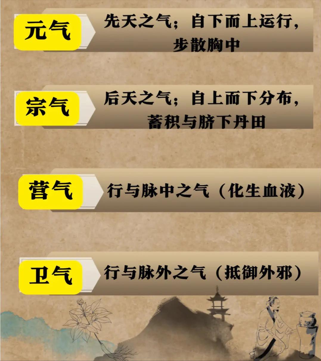1,卫气,从名字就能看出其具有保卫四气中医元气中医气的概念中医气