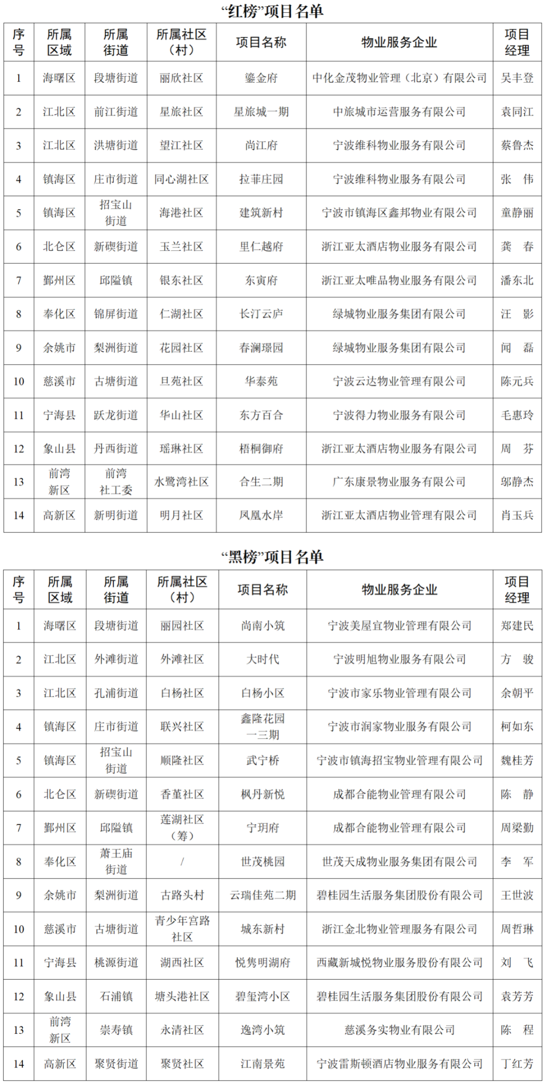 宁波通报物业"红黑榜",这个物业二度上"黑榜",已被立案调查