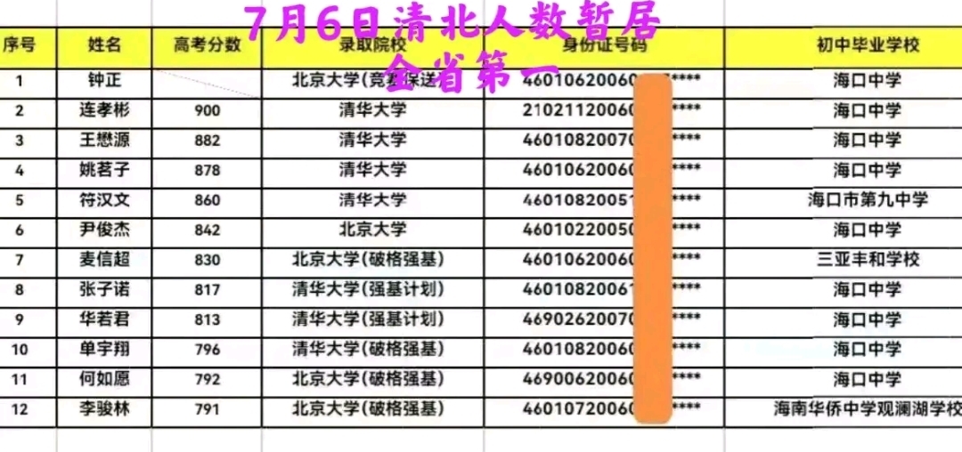海南中学喜报为海口中学"辟谣":清北人数17人,"夺回"第一!
