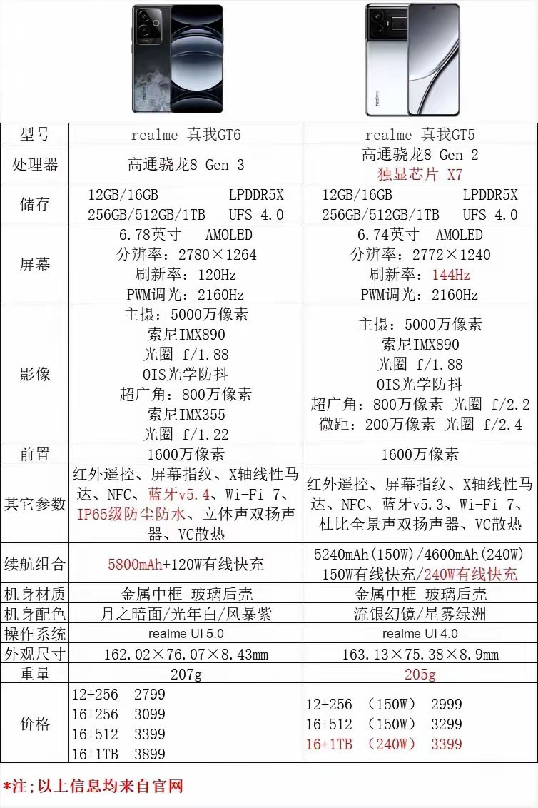 真我gt系列参数对比图片