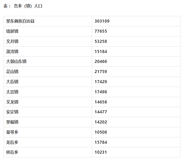 普洱市景东县各乡镇人口一览:最多的七万多人,最少的仅一万多人