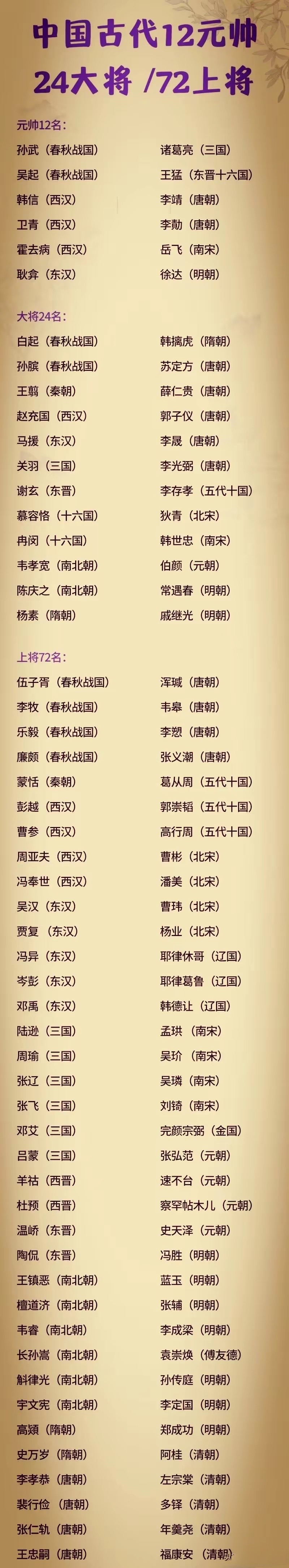 网友总结的我国古代12元帅,24大将及72上将,皆是2000