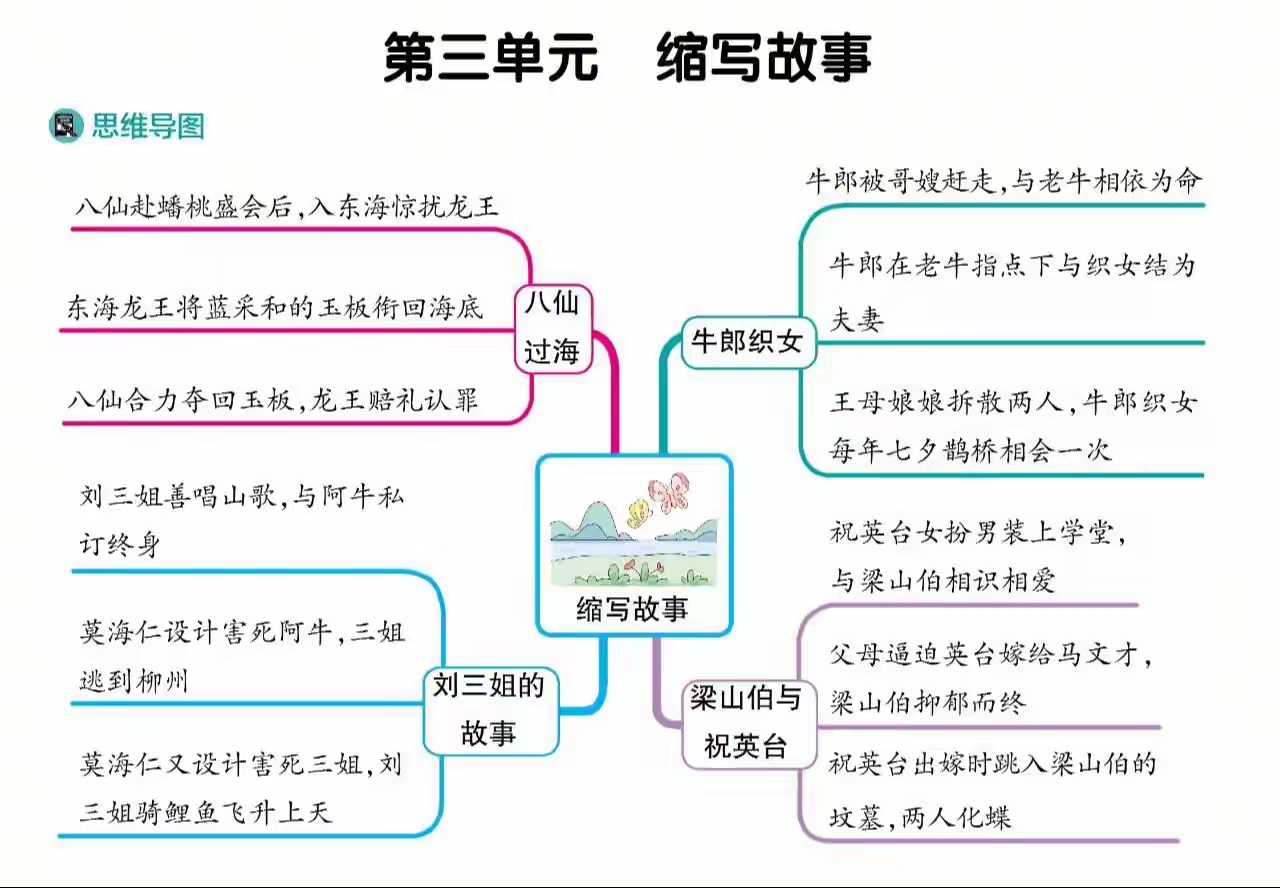 五年级上册语文八个单元习作思维导图,非常实用,建议大家收藏