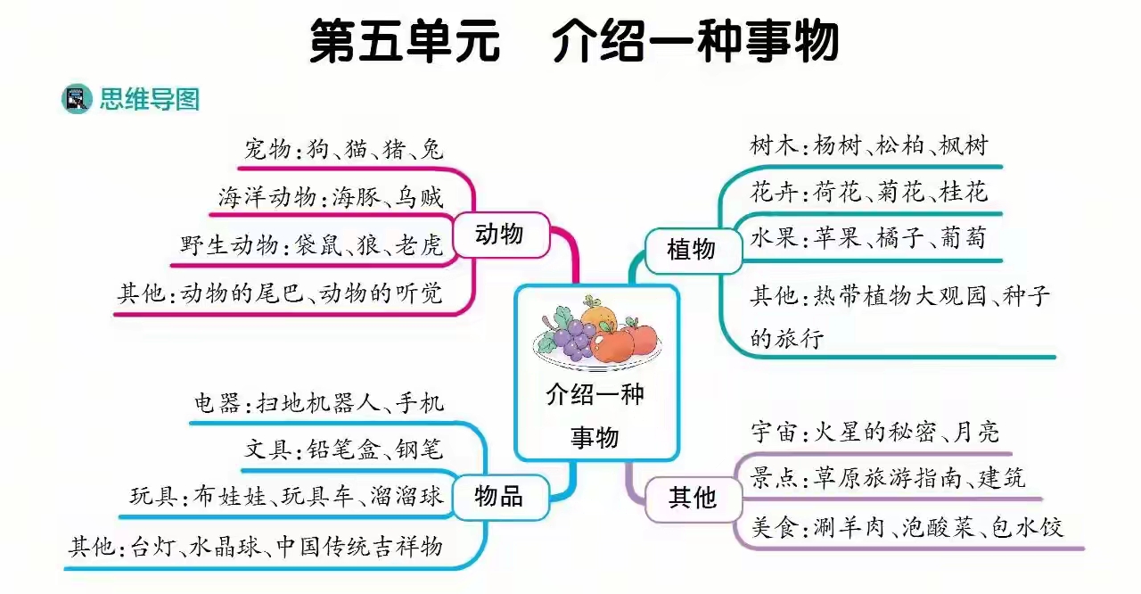 五年级上册语文八个单元习作思维导图,非常实用,建议大家收藏