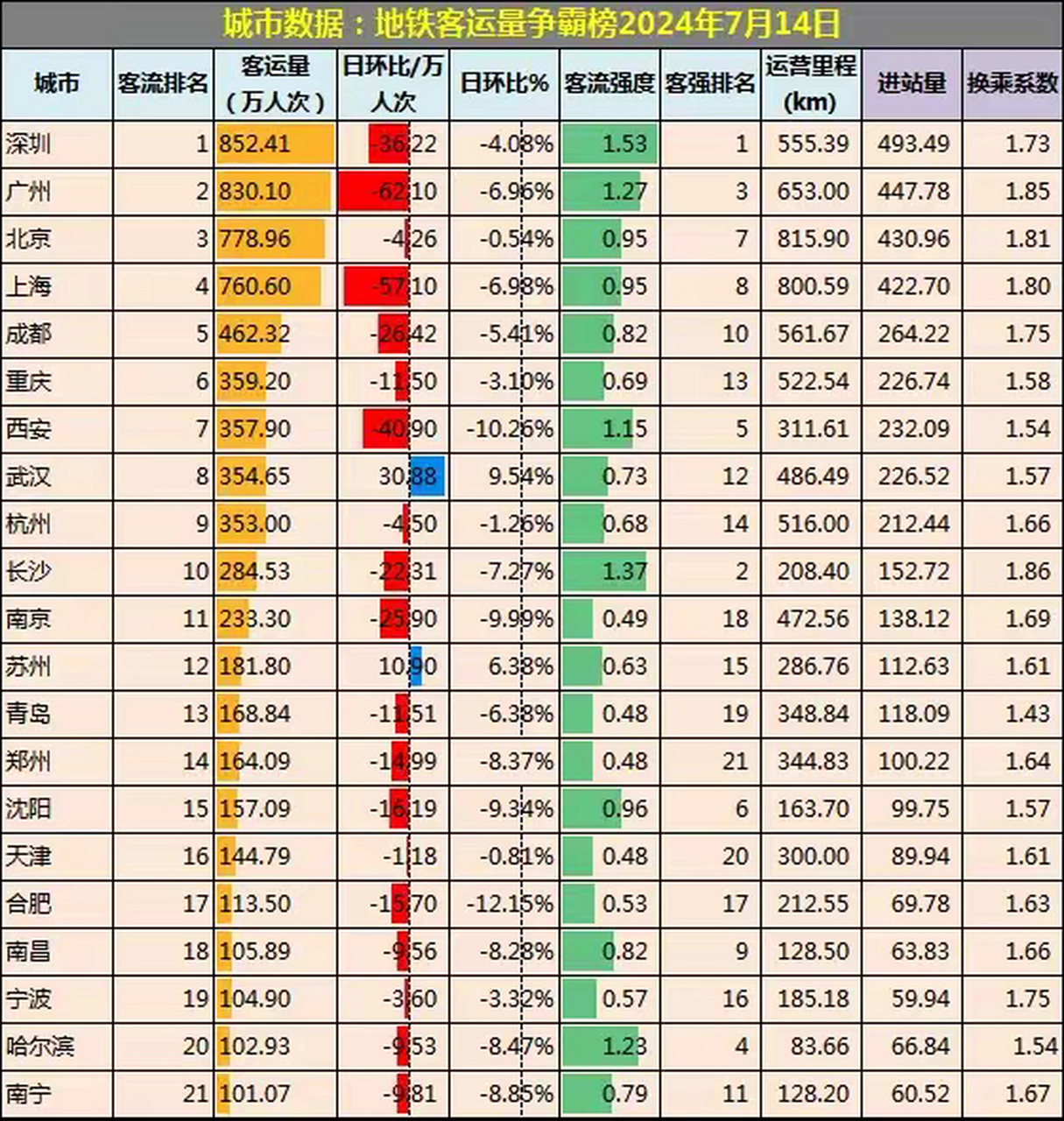 城市地铁客运量巅峰对决,深圳双冠军