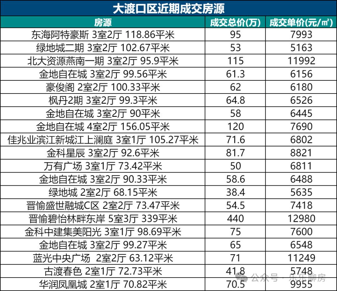 重庆楼市:主城各区最新真实成交价及走势!