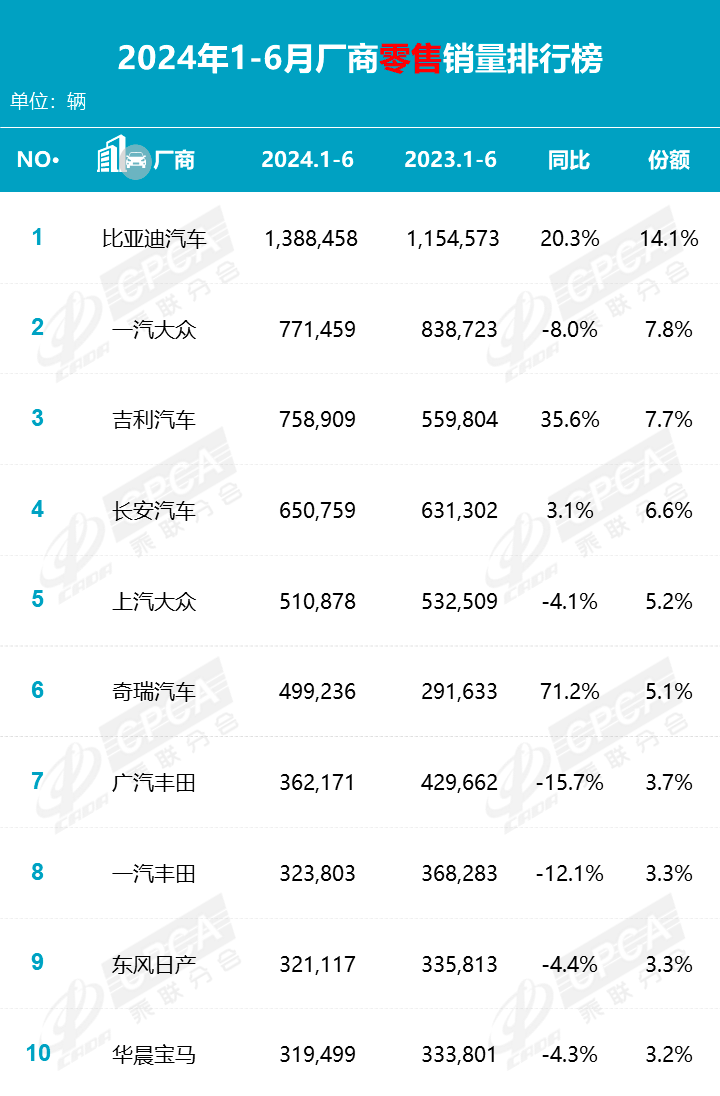 中国单一车企top10大洗牌