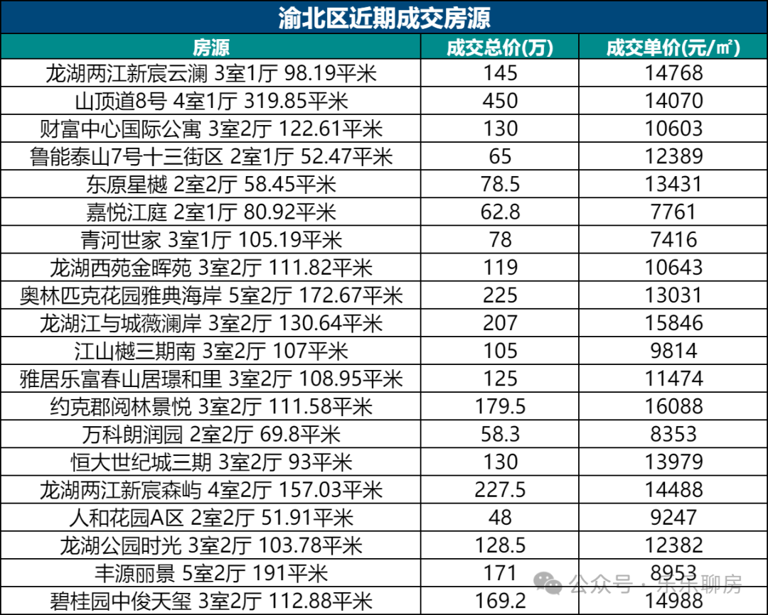 重庆楼市:主城各区最新真实成交价及走势!