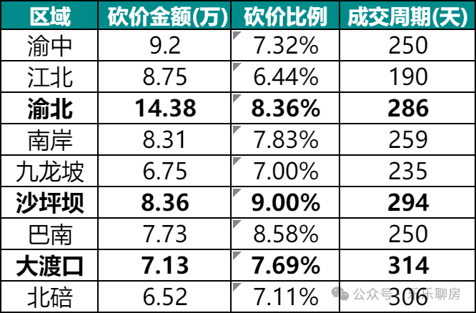 重庆楼市:主城各区最新真实成交价及走势!