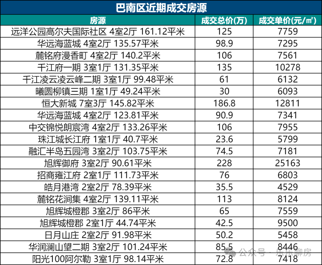 重庆楼市:主城各区最新真实成交价及走势!