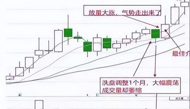 终于有人把月线讲清楚了 为什么翻倍牛股月线都容易出现这种形态?