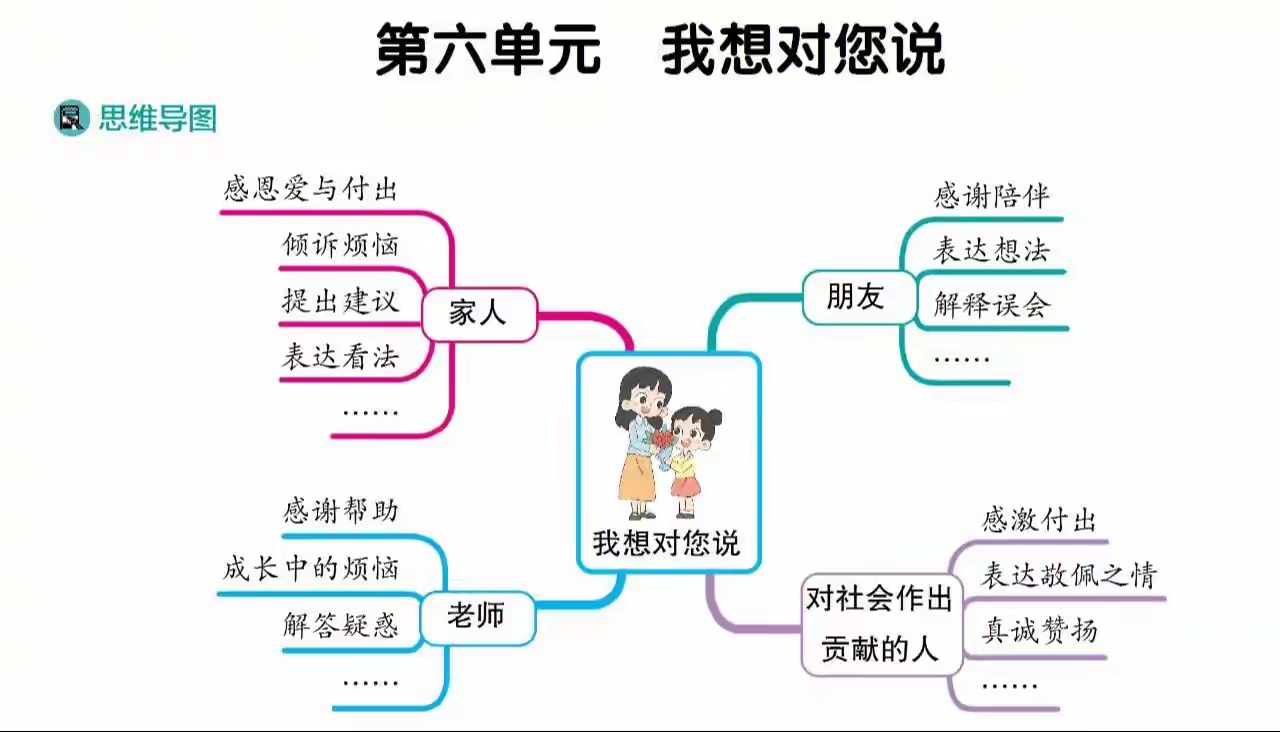 五年级上册语文八个单元习作思维导图,非常实用,建议大家收藏