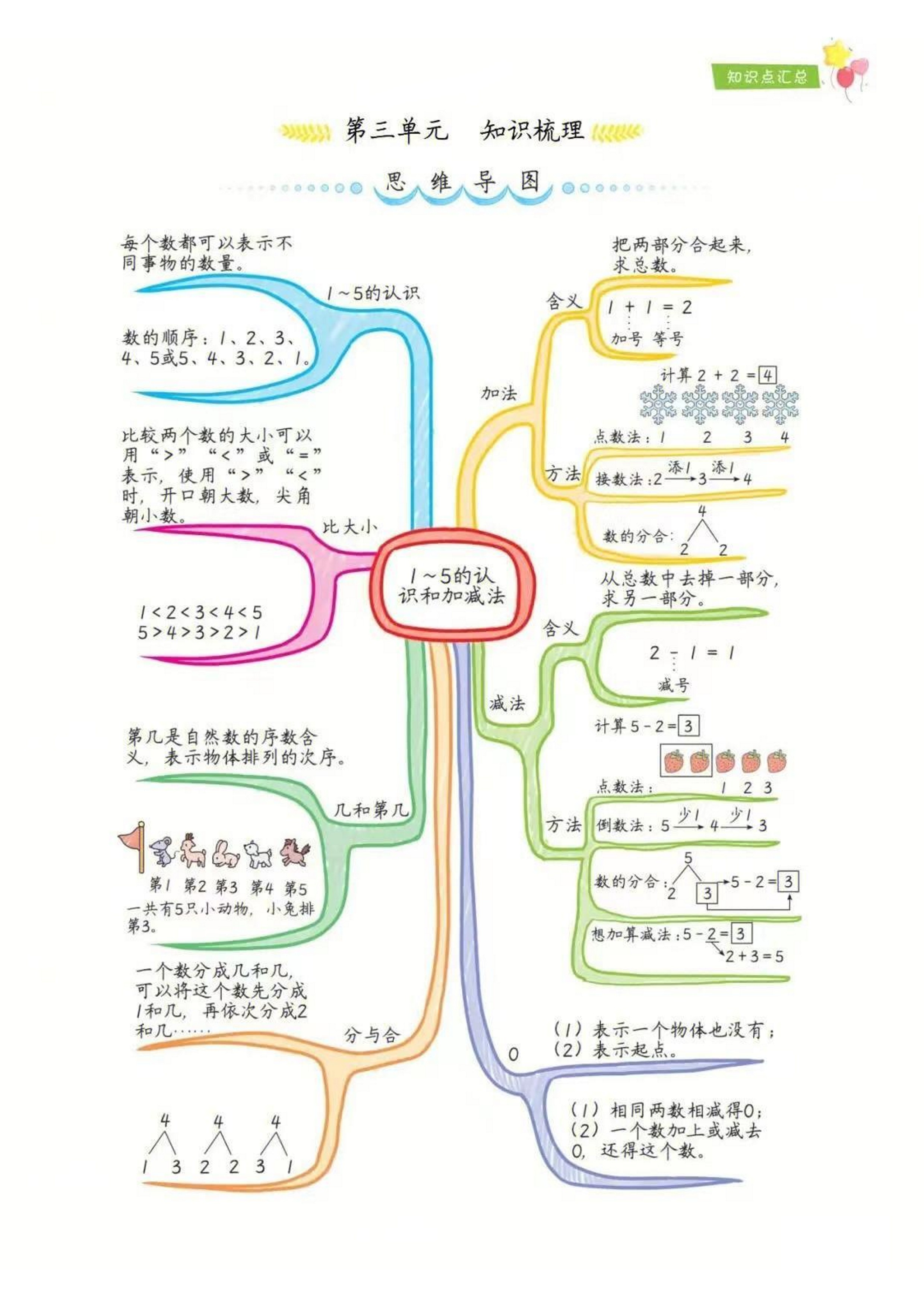 一年级上册数学单元知识点汇总思维导图