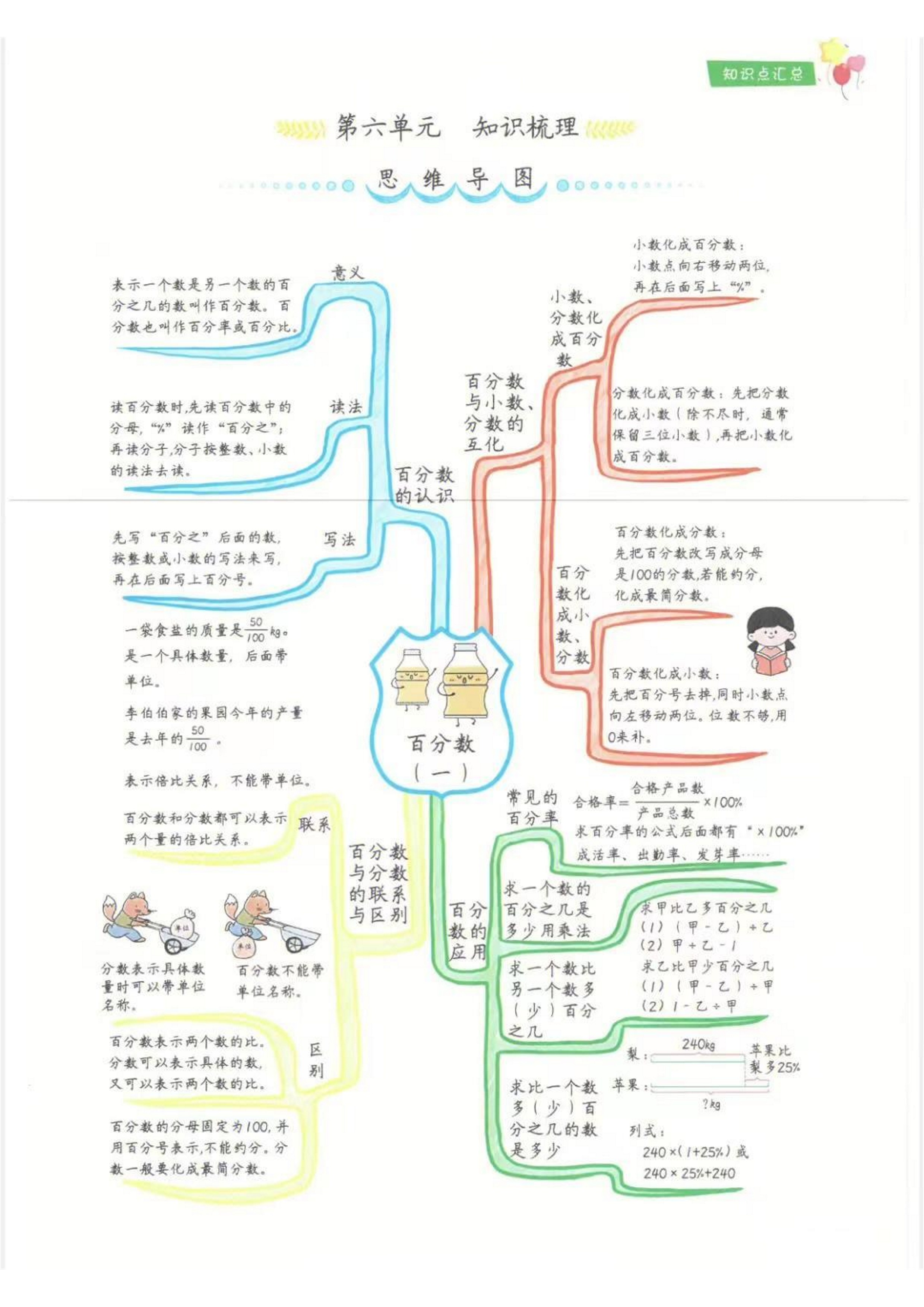 六年级上数学思维导图图片