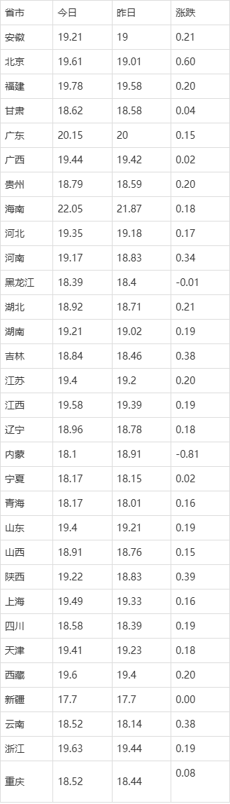 2024年7月16日生猪价格涨跌表,今日猪价