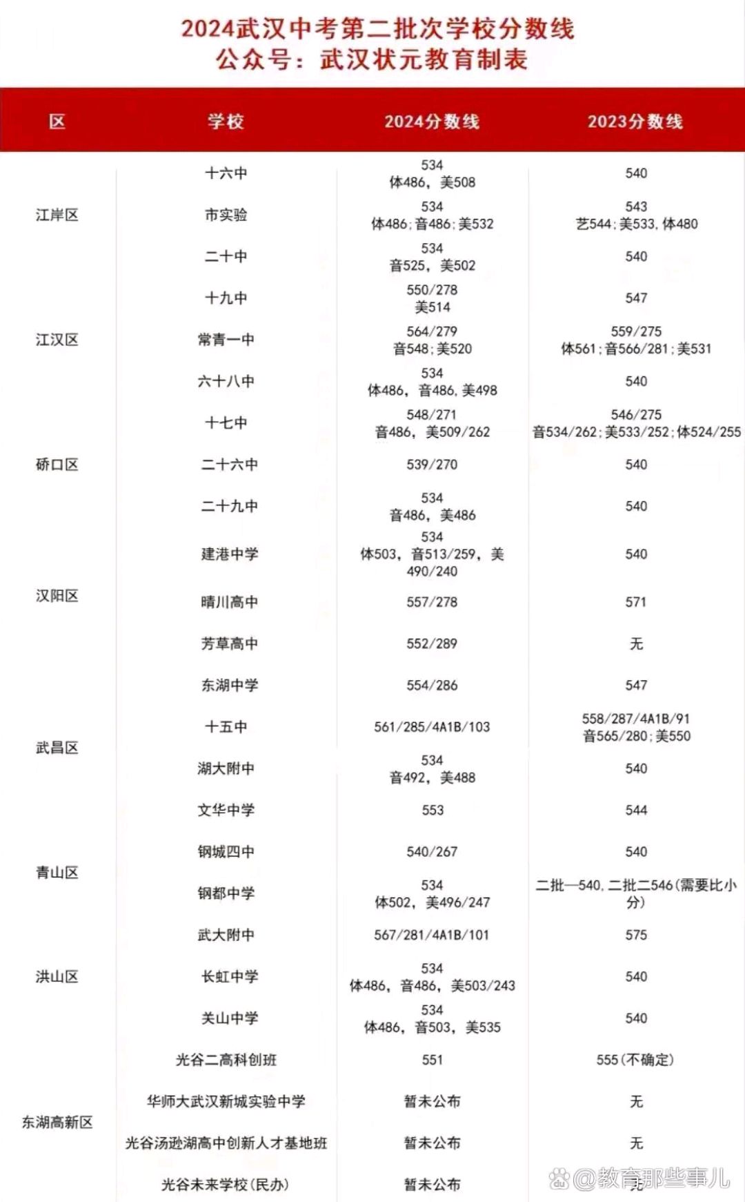 武汉财贸学校分数线图片