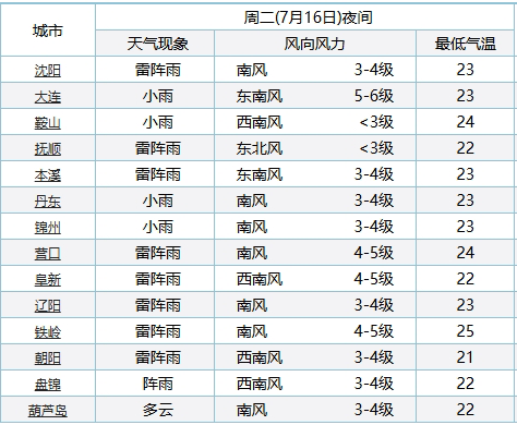 铁岭今天天气预报