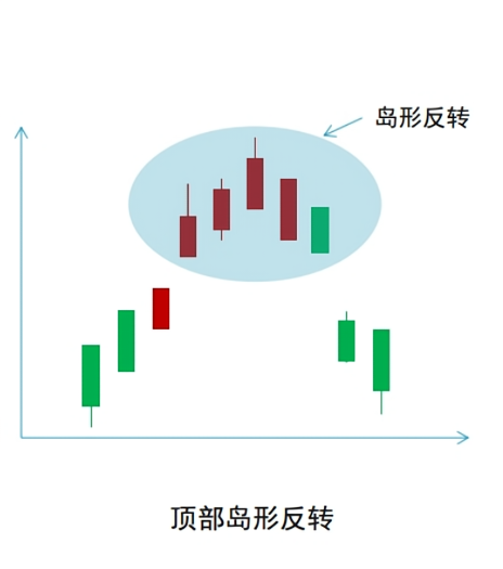 遭遇"顶部岛形反转"形态,买卖决策刻不容缓!|0基础学投资