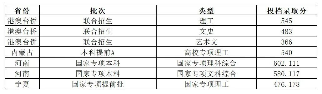 福州大学2024高考录取情况,分数线(截至7月15日数据)