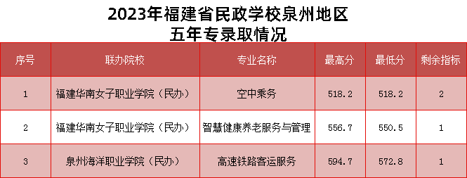 2024年泉州中考各中职学校录取最低分数及位次情况(预测版)